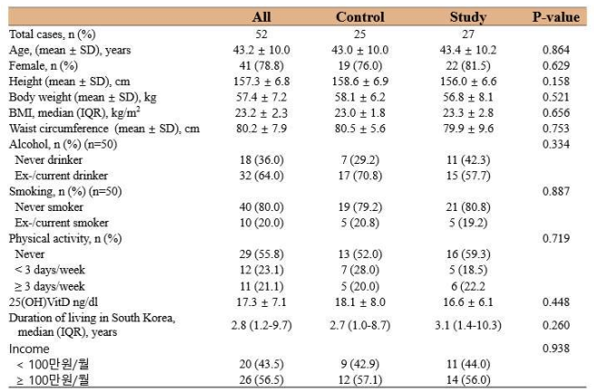 Baseline characteristics