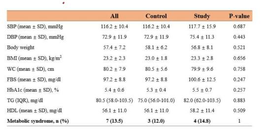 Baseline characteristics 2 – metabolic parameters