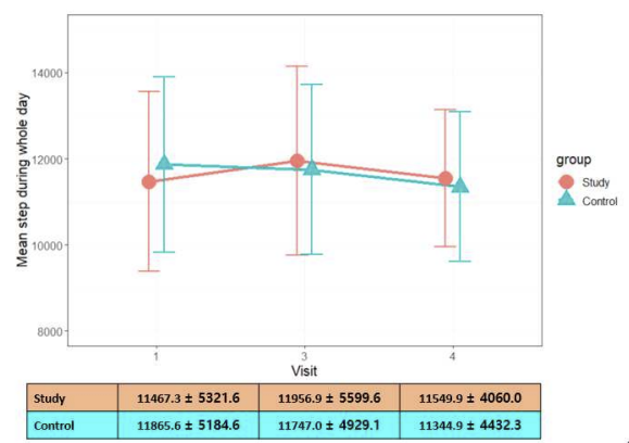 시험군 및 대조군의 각 visit 당 평균 일주일의 걸음 수 비교