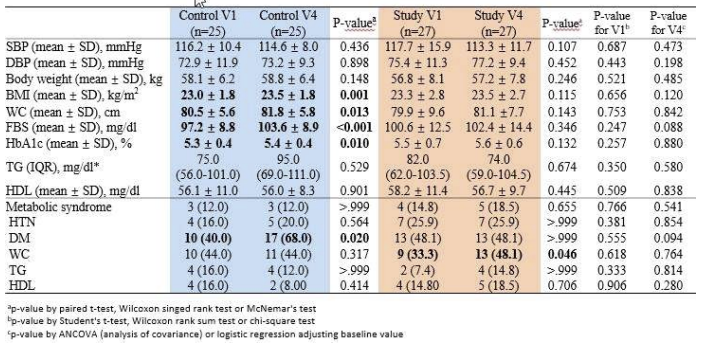 대조군과 중재군에서 다양한 대사지표들의 연구 전후 변화 (v1 ~ v4)