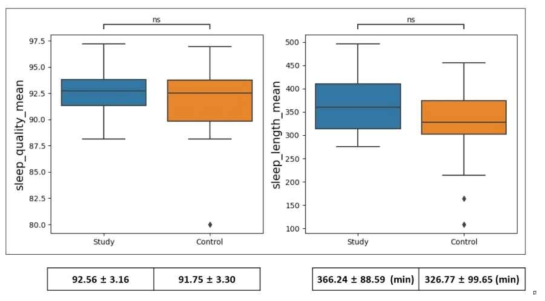 대조군과 시험군에서 수면의 질과 수면 시간의 차이 비교