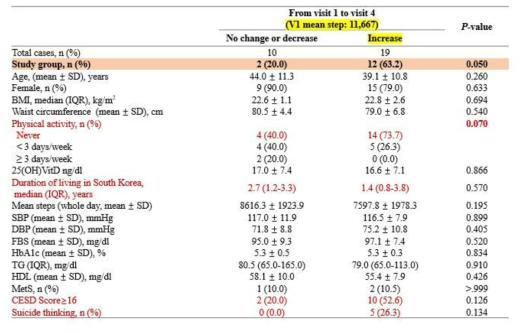 대비 걸음수가 증가한 군과 그렇지 않은 군의 특성 비교>