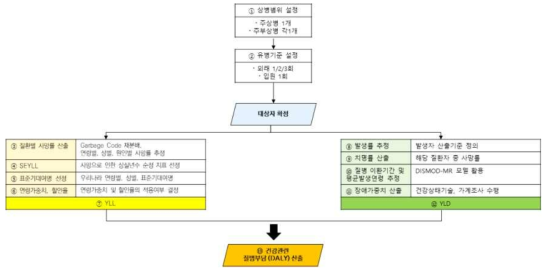 질병부담(장애보정생존년수) 측정 흐름도