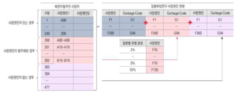 조기사망으로 인한 질병부담(YLL) 측정 방법 예시