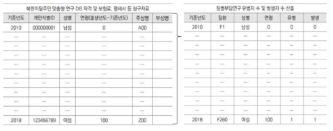 상병으로 인한 질병부담(YLD) 측정 방법 예시