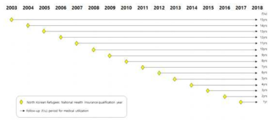 북한이탈주민 후향적 코호트 자료 설계