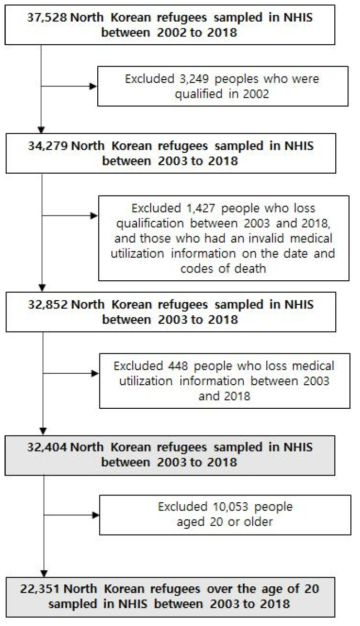 연구대상 선정과정