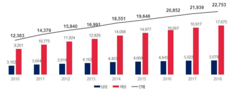 북한이탈주민 질병부담 측정을 위한 누적 대상자 수 분포 결과 (2010-2018년)