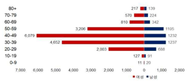 북한이탈주민 질병부담 측정 대상의 성과 연령 분포 결과