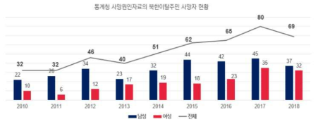 연구대상자의 연도별 사망자 분포 결과