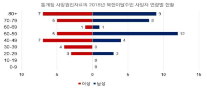 연구대상자의 성별, 연령별 사망자 분포 결과