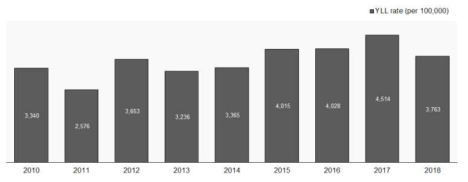 조기사망으로 인한 연도별 질병부담 경향 결과 (2010-2018년)