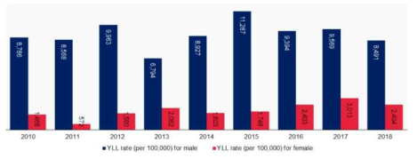 조기 사망으로 인한 연도별 질병부담 경향 남녀 비교 결과 (2010-2018년)