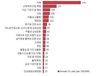 2018년 세분류 질환군별 조기 사망으로 인한 질병부담 여성 순위 결과