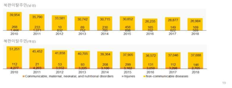 대분류 질환군별 상병으로 인한 질병부담 남녀 비교 결과 (2010-2018년)