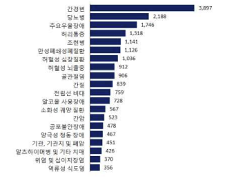 2018년 세분류 질환군별 상병으로 인한 질병부담 남성 순위 결과