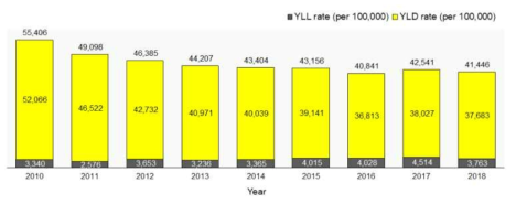 연도별 DALY 경향 결과 (2010-2018년)