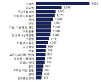 2018년 세분류 질환군별 DALY 남성 순위 결과