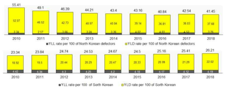 연도별 북한이탈주민과 남한주민 YLL과 YLD 비교 결과 (2010-2018년); (a) 북한이탈주민 (b) 남한주민