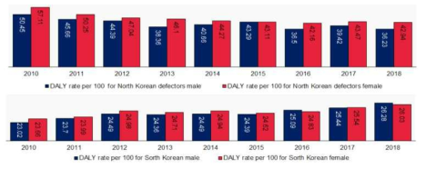 연도별 북한이탈주민과 남한주민 DALY 남녀 비교 결과 (2010-2018); (a)북한이탈주민 (b) 남한주민