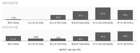 연령별 북한이탈주민과 남한주민 DALY rate 비교 결과 (2018); (a) 북한이탈주민 (b) 남한주민