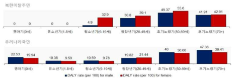 연령별 북한이탈주민과 남한주민 DALY rate 남녀 비교 결과 (2018); (a) 북한이탈주민 (b) 남한주민