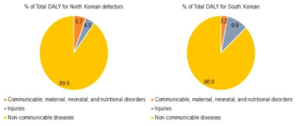 대분류 질환군별 북한이탈주민과 남한주민 장애보정생존년수 비교 결과