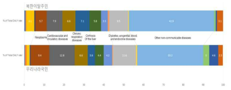중분류 질환군별 북한이탈주민과 남한주민 장애보정생존년수 비교 결과