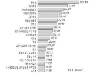 2018년 세분류 질환군별 남한주민 DALY 순위 결과