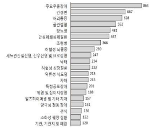 2018년 세분류 질환군별 북한이탈주민 DALY 순위 결과