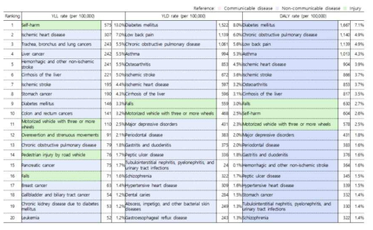 남한주민의 2010년 세분류 질환군별 질병부담 순위 결과
