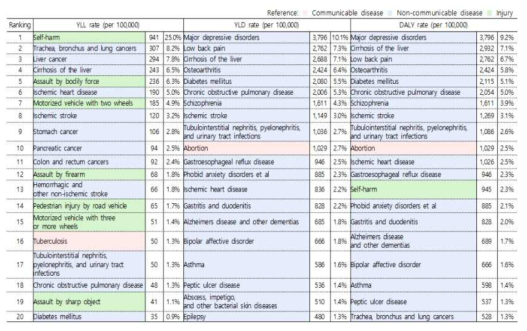 북한이탈주민의 2018년 세분류 질환군별 질병부담 순위 결과