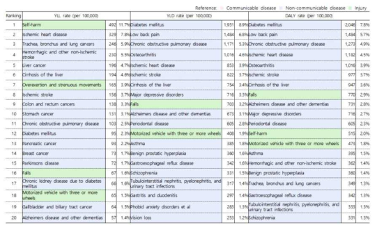 남한주민의 2018년 세분류 질환군별 질병부담 순위 결과