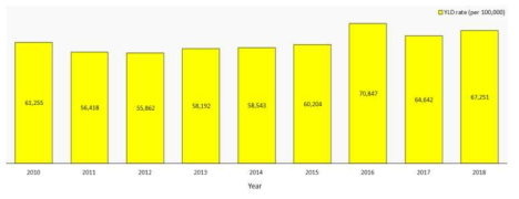 남한주민(의료급여수급권자)의 상병으로 인한 질병부담 경향 결과 (2010년-2018년)