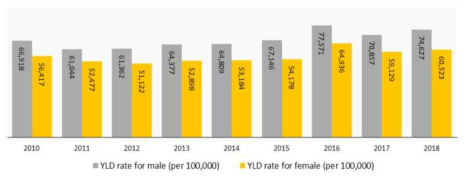 남한주민(의료급여수급권자)의 상병으로 인한 질병부담 성별 비교 결과 (2010-2018년)