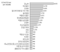 2018년 세분류 질환군별 남한주민(의료급여수급권자) YLD 순위 결과