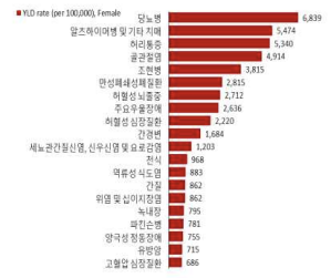 2018년 세분류 질환군별 남한주민(의료급여수급권자) 여성 YLD 순위 결과