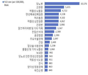 2018년 세분류 질환군별 남한주민(의료급여수급권자) 남성 YLD 순위 결과