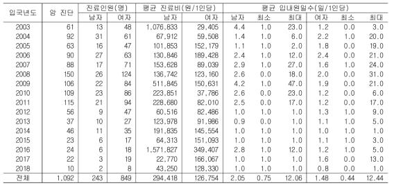 만 20세 이상 북한이탈주민의 연도별 암 진단 환자 의료이용 현황