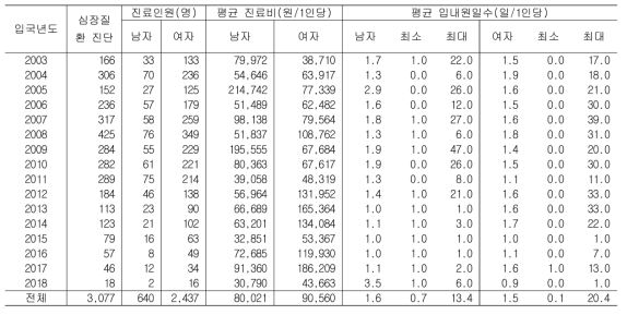 만 20세 이상 북한이탈주민의 연도별 심장질환 진단자 의료이용 현황