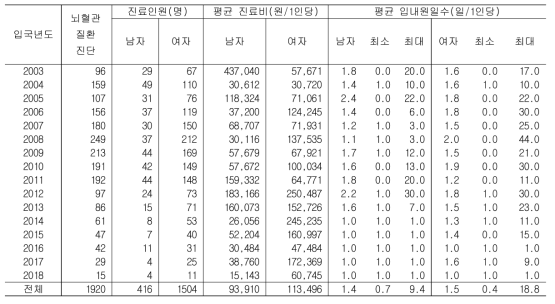 만 20세 이상 북한이탈주민의 연도별 뇌혈관질환 진단자 의료이용 현황