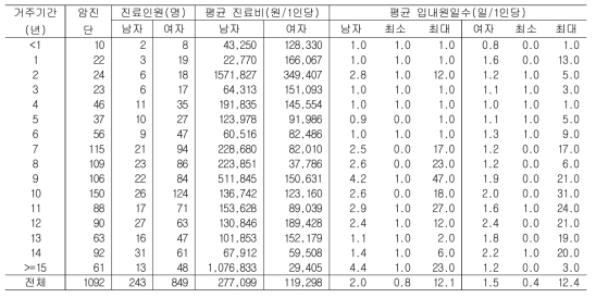 만 20세 이상 북한이탈주민의 거주기간별 암 진단자 의료이용 현황