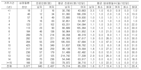 만 20세 이상 북한이탈주민의 거주기간별 심장질환 진단자 의료이용 현황