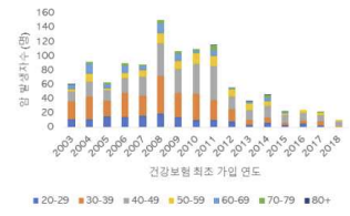 북한이탈주민의 연도 및 연령별 암 발생자수 분포