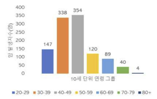 북한이탈주민의 연령별 암 발생자수 분포