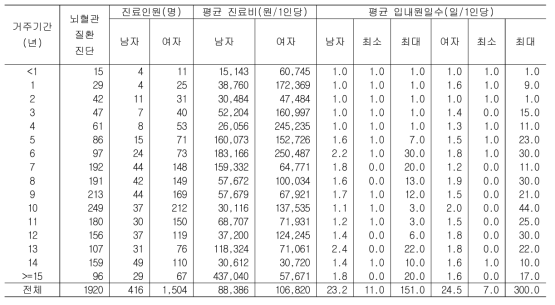 만 20세 이상 북한이탈주민의 거주기간별 뇌혈관질환 진단자 의료이용 현황