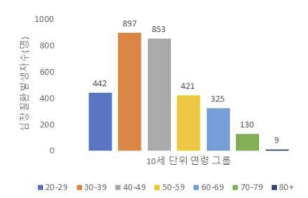 북한이탈주민의 연령별 심장질환 발생자수 분포