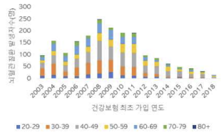 북한이탈주민의 연도 및 연령별 뇌혈관질환 발생자수 분포