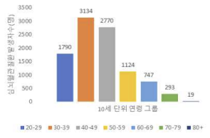 북한이탈주민의 연령별 심뇌혈관질환 발생자수