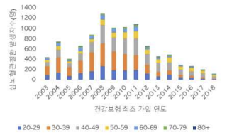 북한이탈주민 연도 및 연령별 심뇌혈관질환 발생자수 분포